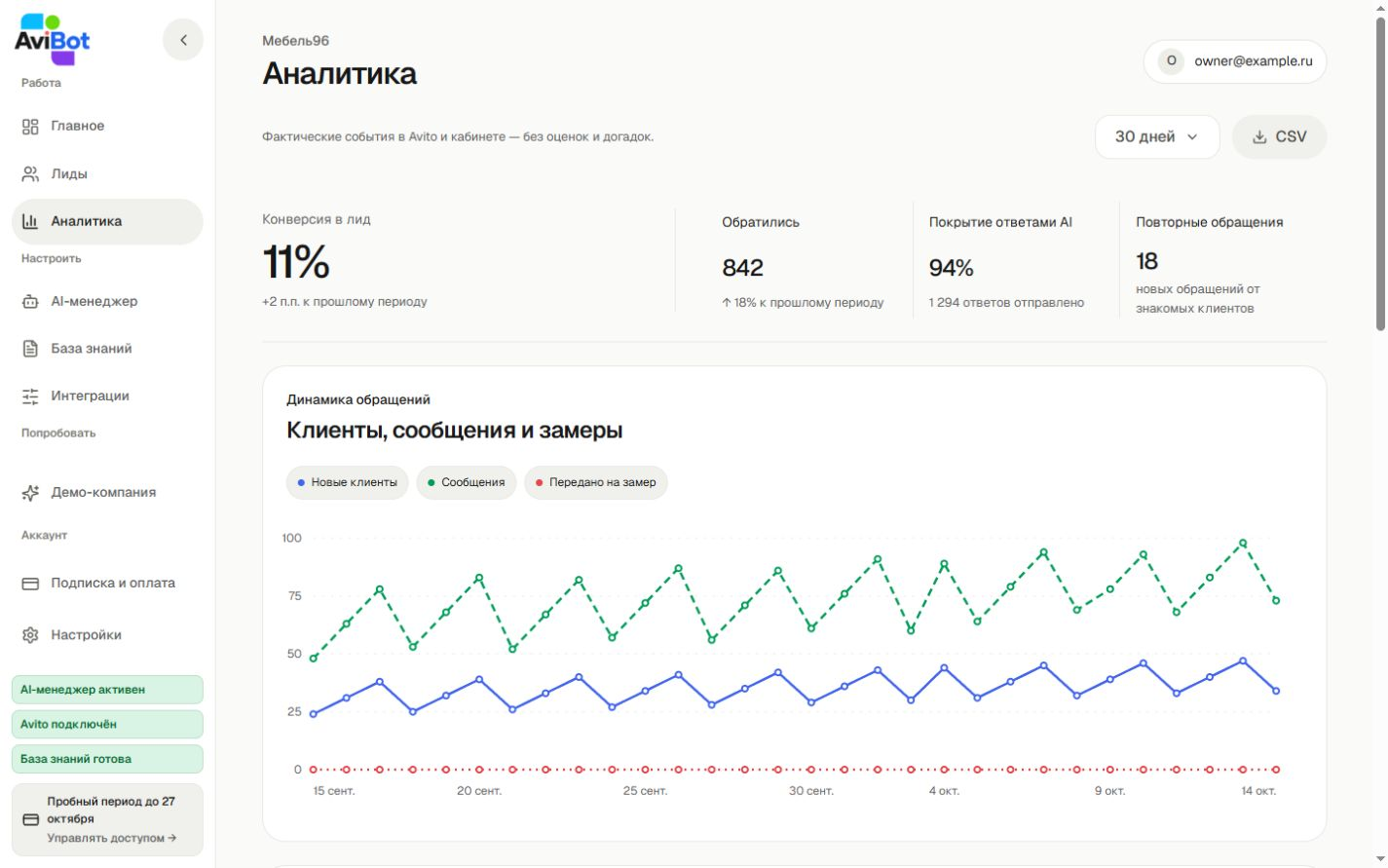 Настоящий экран аналитики AviBot; показатели на снимке вымышлены